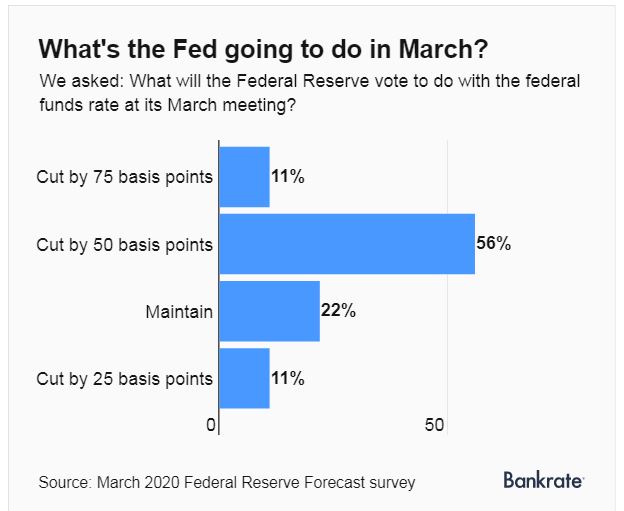 2020 Bankrate Feb March survey