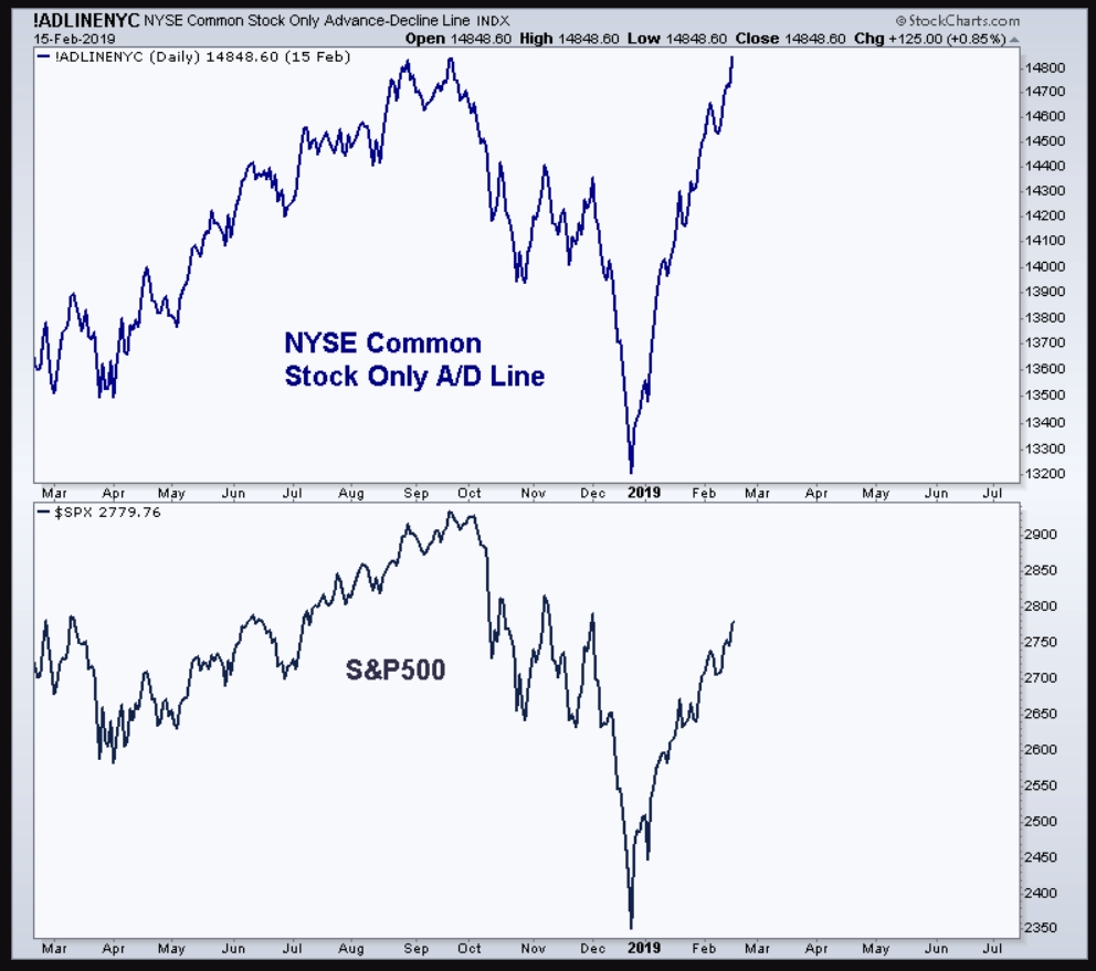 Heritage Capital - StockChart AD Line